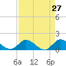 Turkey Point tide chart for Wednesday, April 27, 2022