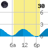 Turkey Point tide chart for Saturday, April 30, 2022