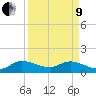 Turkey Point tide chart for Saturday, April 9, 2022
