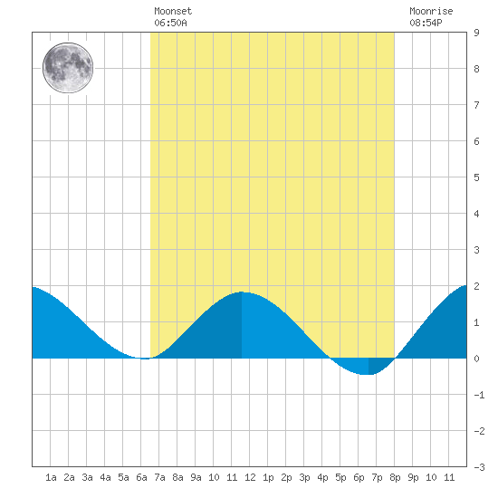 Turkey Point tide chart for Monday, May 16, 2022