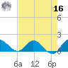 Turkey Point tide chart for Monday, May 16, 2022