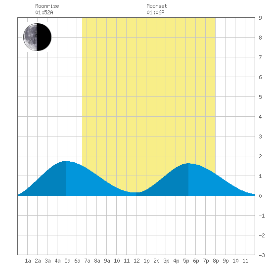 Turkey Point tide chart for Sunday, May 22, 2022
