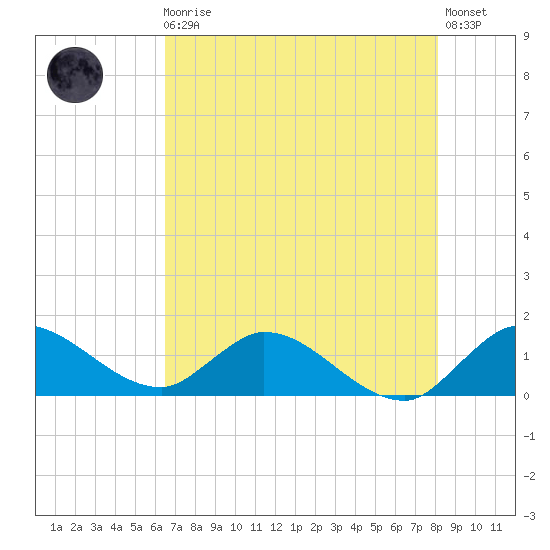 Turkey Point tide chart for Monday, May 30, 2022