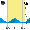 Turkey Point tide chart for Monday, May 30, 2022