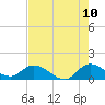 Turkey Point tide chart for Friday, June 10, 2022
