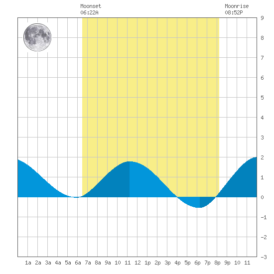Turkey Point tide chart for Tuesday, June 14, 2022