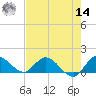 Turkey Point tide chart for Tuesday, June 14, 2022