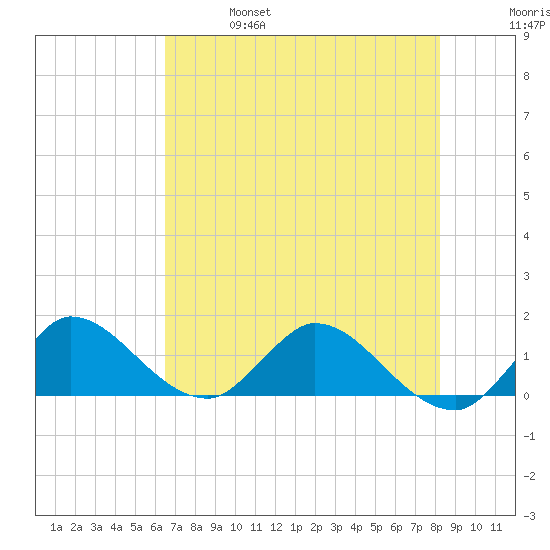 Turkey Point tide chart for Friday, June 17, 2022