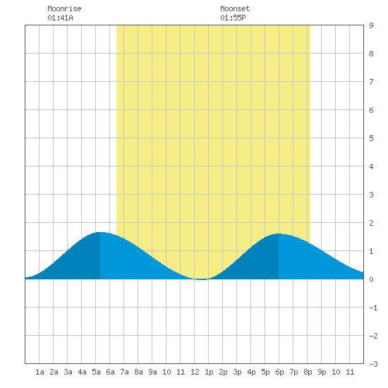 Turkey Point tide chart for Tuesday, June 21, 2022