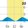 Turkey Point tide chart for Wednesday, June 22, 2022