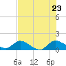Turkey Point tide chart for Thursday, June 23, 2022