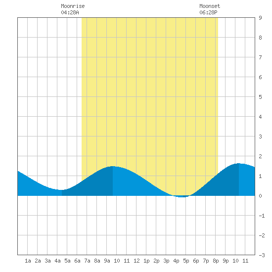 Turkey Point tide chart for Sunday, June 26, 2022