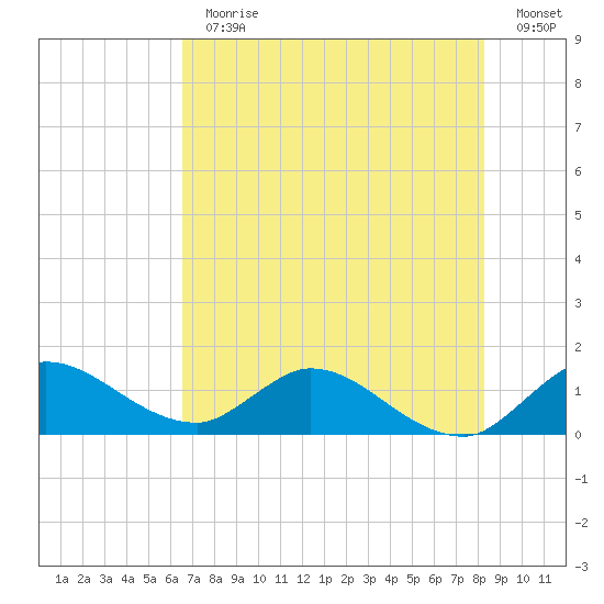 Turkey Point tide chart for Thursday, June 30, 2022