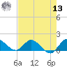 Turkey Point tide chart for Wednesday, July 13, 2022