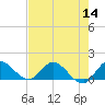 Turkey Point tide chart for Thursday, July 14, 2022
