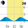 Turkey Point tide chart for Wednesday, July 20, 2022