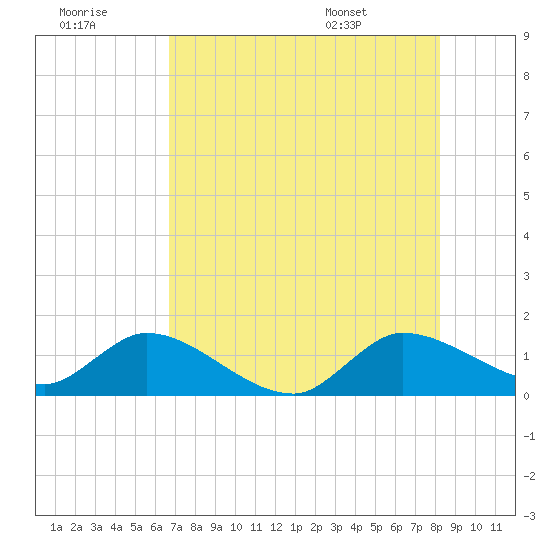 Turkey Point tide chart for Thursday, July 21, 2022