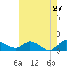 Turkey Point tide chart for Wednesday, July 27, 2022