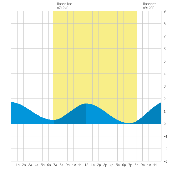 Turkey Point tide chart for Friday, July 29, 2022