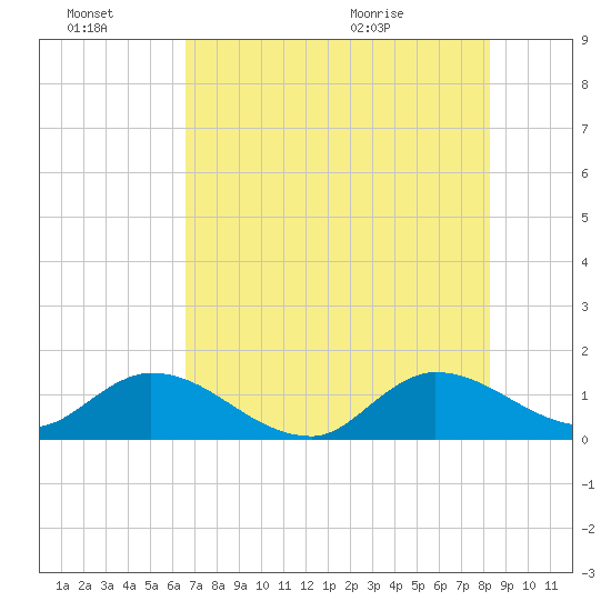 Turkey Point tide chart for Thursday, July 7, 2022