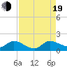 Turkey Point tide chart for Friday, August 19, 2022