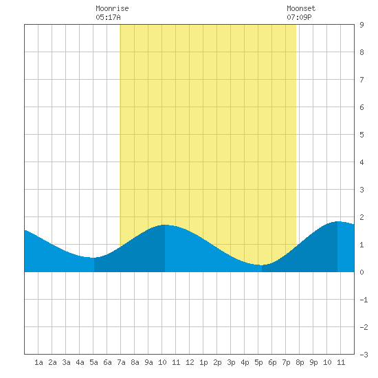 Turkey Point tide chart for Thursday, August 25, 2022