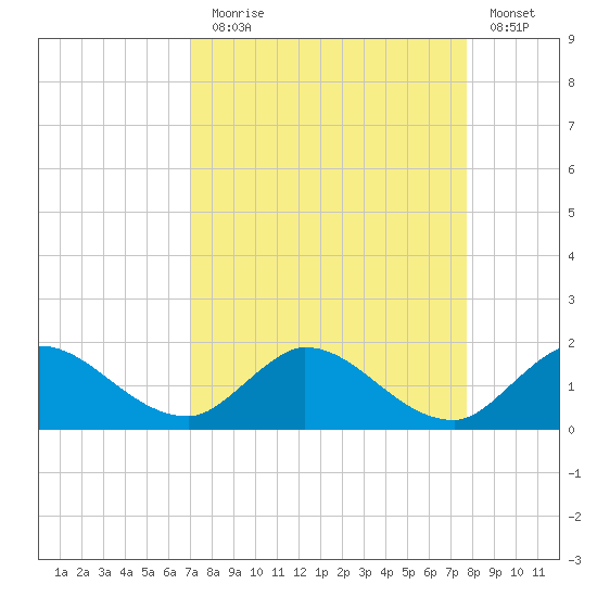 Turkey Point tide chart for Sunday, August 28, 2022