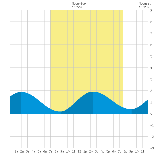 Turkey Point tide chart for Wednesday, August 31, 2022