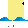 Turkey Point tide chart for Thursday, August 4, 2022