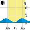 Turkey Point tide chart for Friday, August 5, 2022
