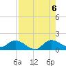 Turkey Point tide chart for Saturday, August 6, 2022