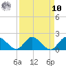 Turkey Point tide chart for Saturday, September 10, 2022
