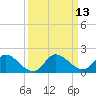 Turkey Point tide chart for Tuesday, September 13, 2022