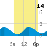 Turkey Point tide chart for Wednesday, September 14, 2022