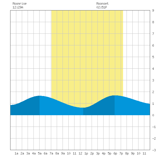 Turkey Point tide chart for Sunday, September 18, 2022