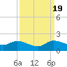Turkey Point tide chart for Monday, September 19, 2022