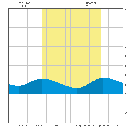 Turkey Point tide chart for Tuesday, September 20, 2022