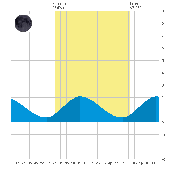 Turkey Point tide chart for Sunday, September 25, 2022