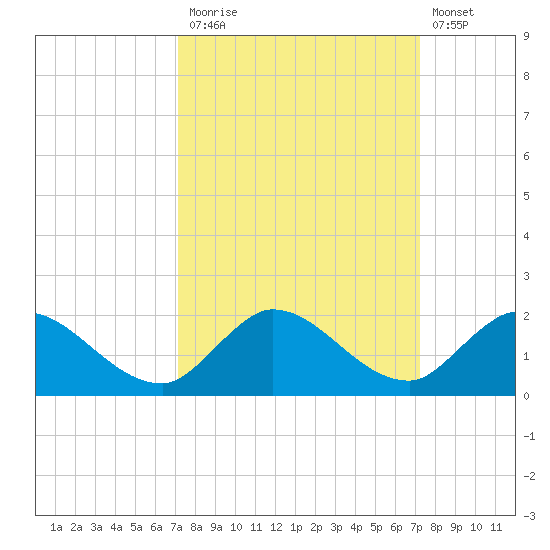 Turkey Point tide chart for Monday, September 26, 2022