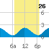 Turkey Point tide chart for Monday, September 26, 2022