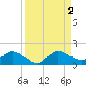 Turkey Point tide chart for Friday, September 2, 2022