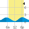 Turkey Point tide chart for Sunday, September 4, 2022