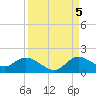 Turkey Point tide chart for Monday, September 5, 2022