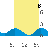 Turkey Point tide chart for Tuesday, September 6, 2022