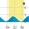 Turkey Point tide chart for Friday, September 9, 2022