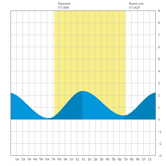 Turkey Point tide chart for Monday, October 10, 2022