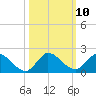 Turkey Point tide chart for Monday, October 10, 2022