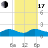 Turkey Point tide chart for Monday, October 17, 2022