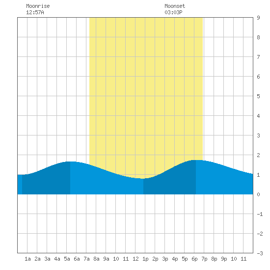Turkey Point tide chart for Tuesday, October 18, 2022