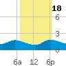 Turkey Point tide chart for Tuesday, October 18, 2022